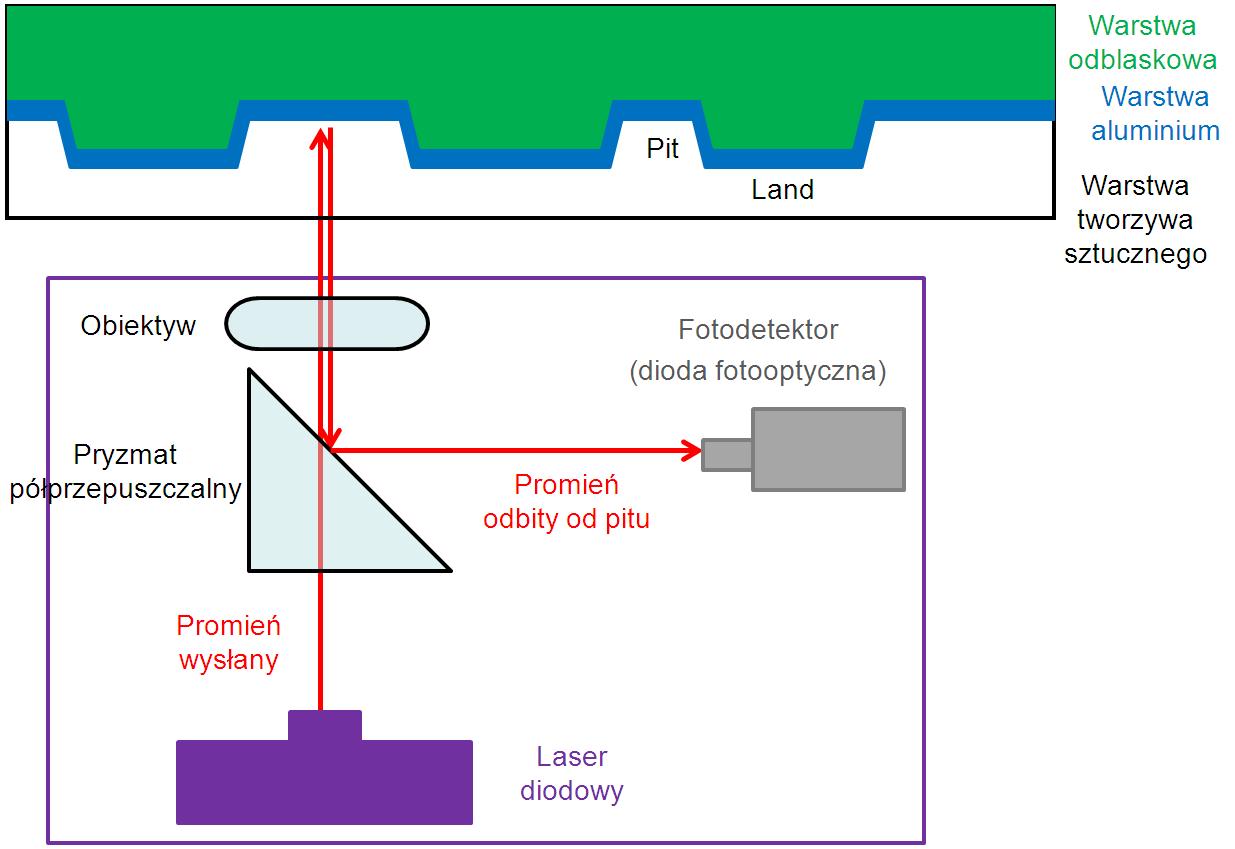 Praca lasera CD